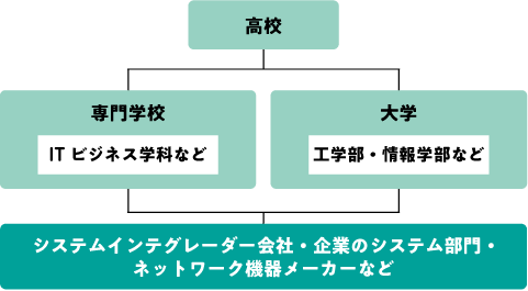 ネットワークエンジニアになるためのフローチャート